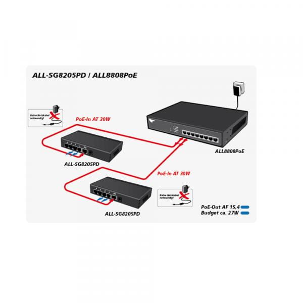 Allnet ALL-SG8205PD