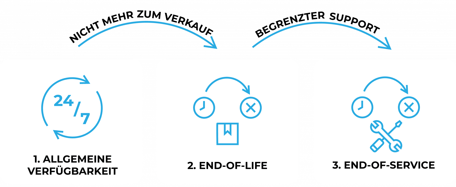 End-of-Life (EOL) Und End-of-Service (EOS) Im Überblick