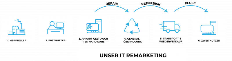 media/image/IT-Remarketing_deutsch.png